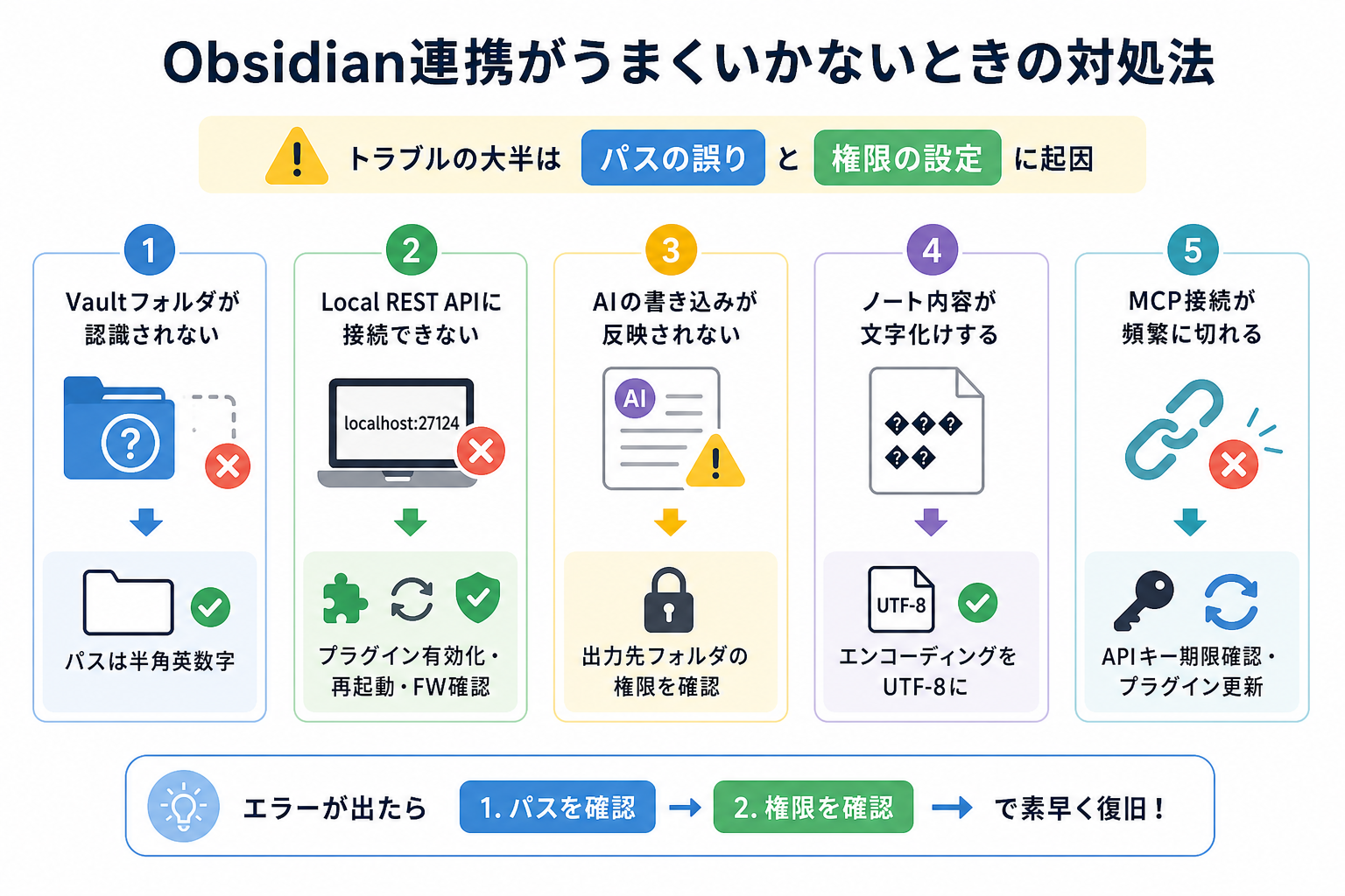 Obsidian連携がうまくいかないときの対処法