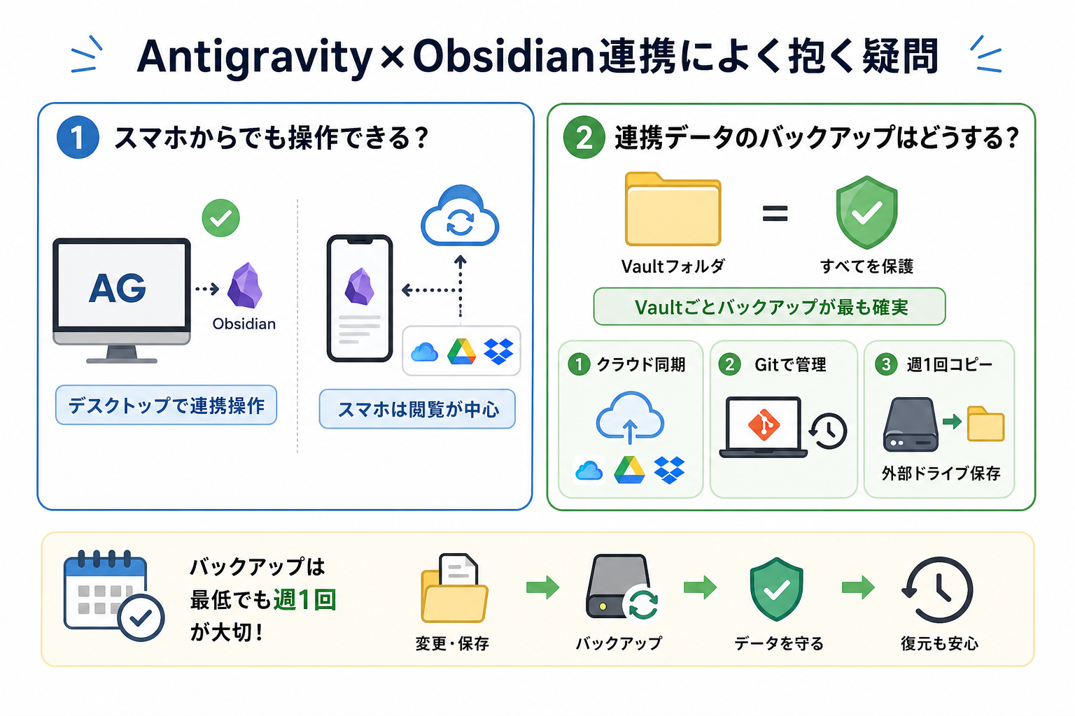 Antigravity×Obsidian連携によく抱く疑問