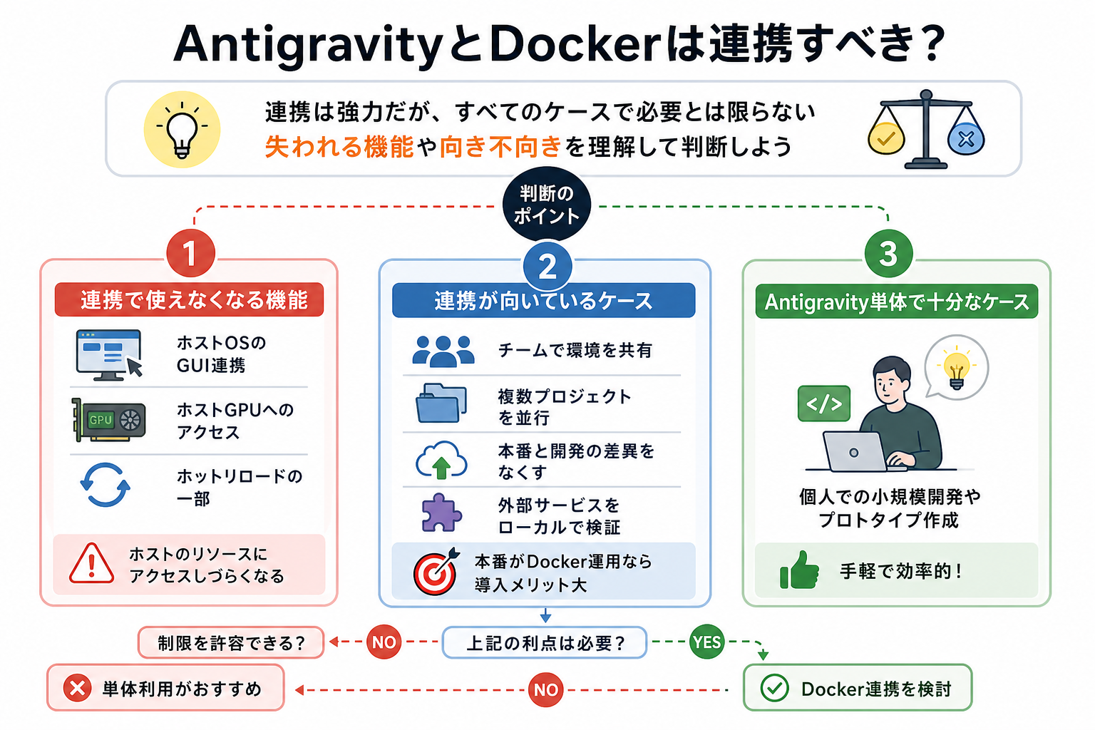 AntigravityとDockerは連携すべき？