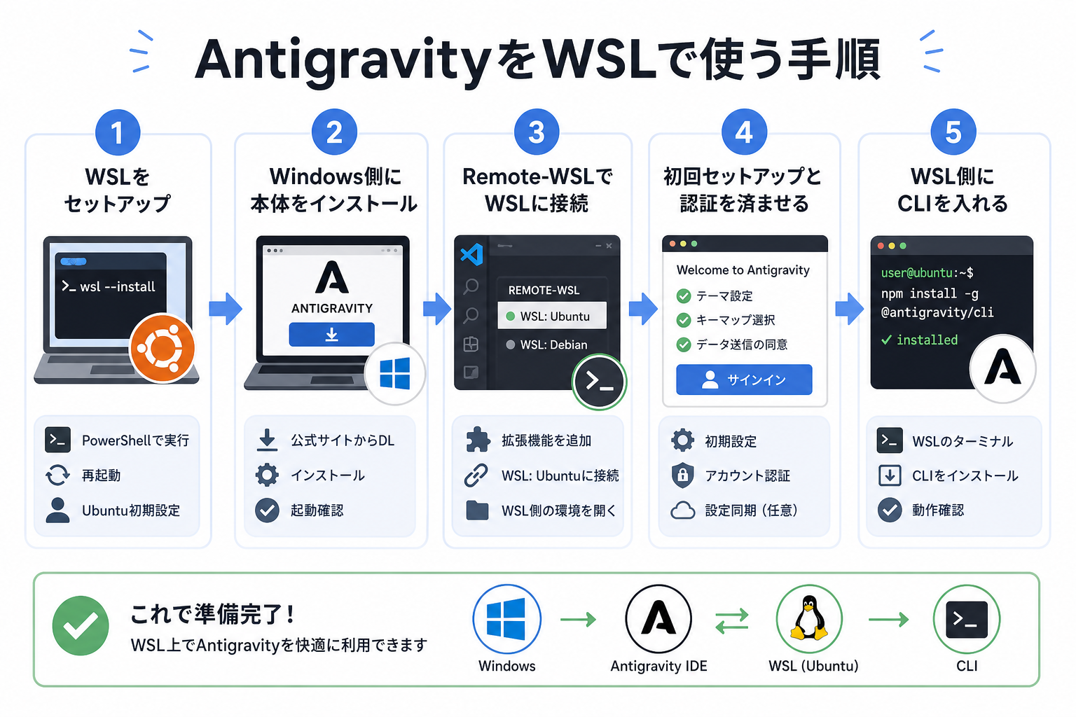 AntigravityをWSLで使う手順