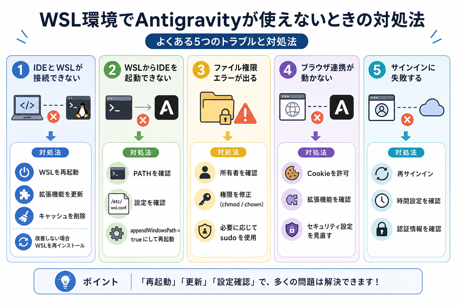WSL環境でAntigravityが使えないときの対処法