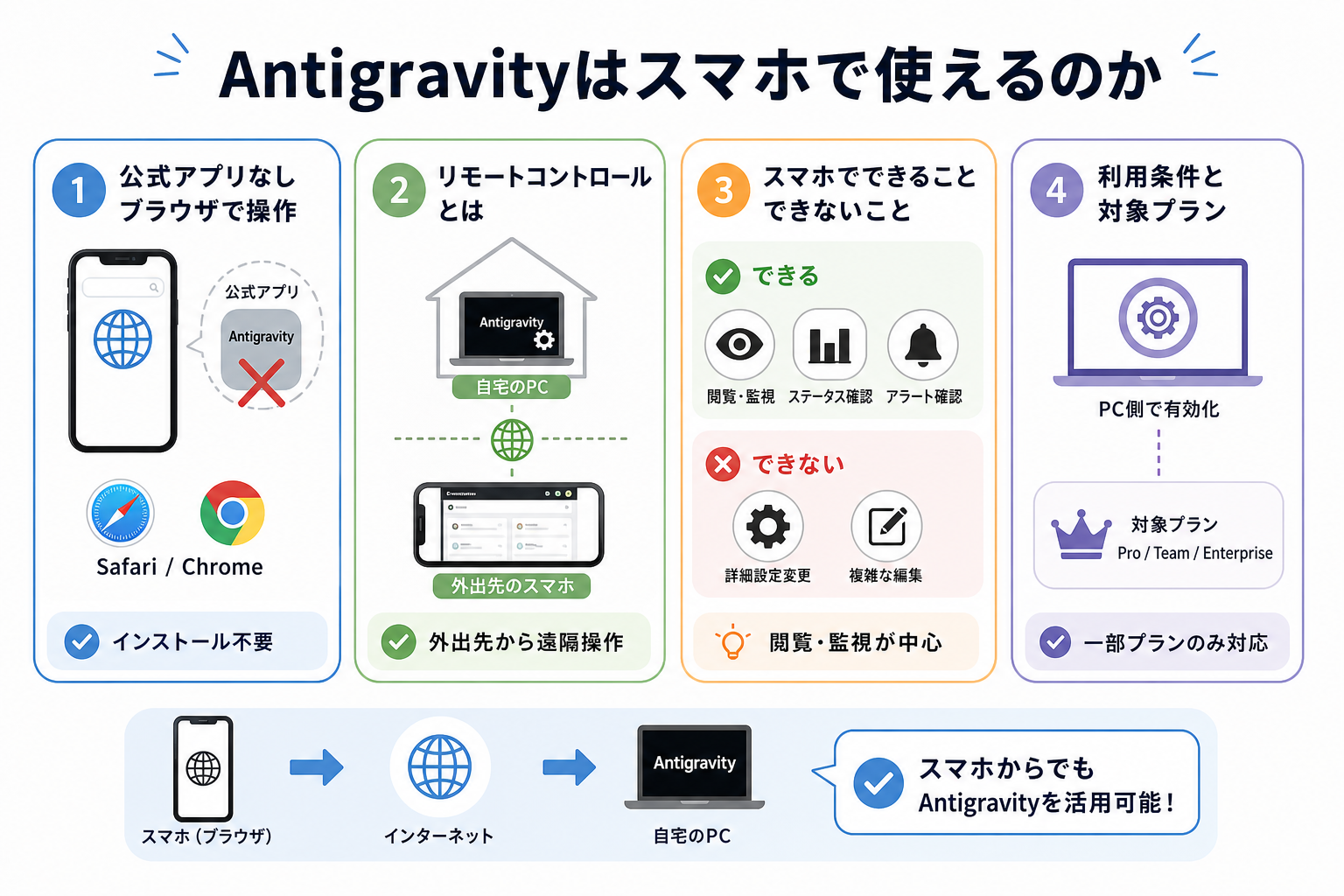 Antigravityはスマホで使えるのか
