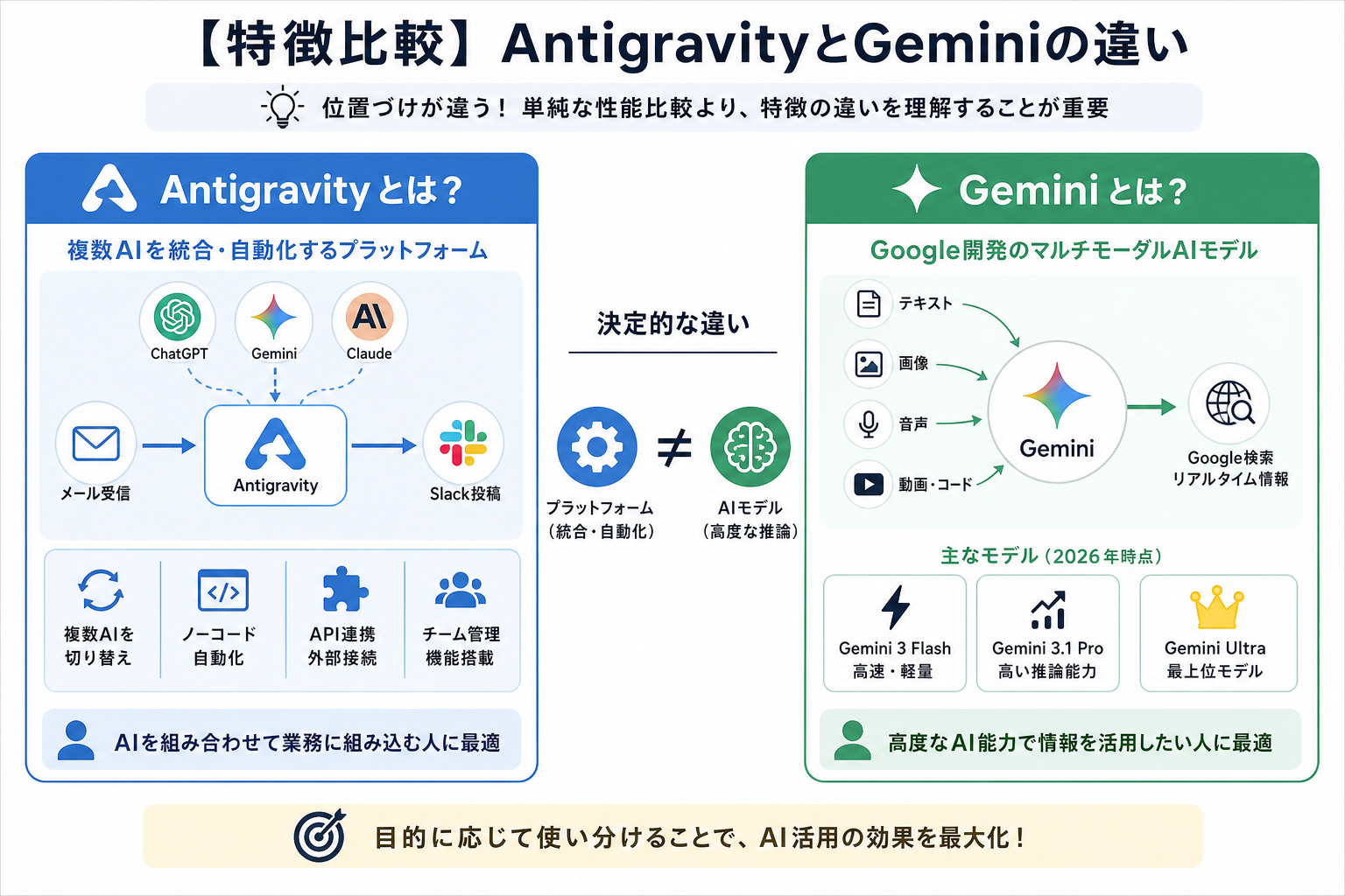 【特徴比較】AntigravityとGeminiの違い