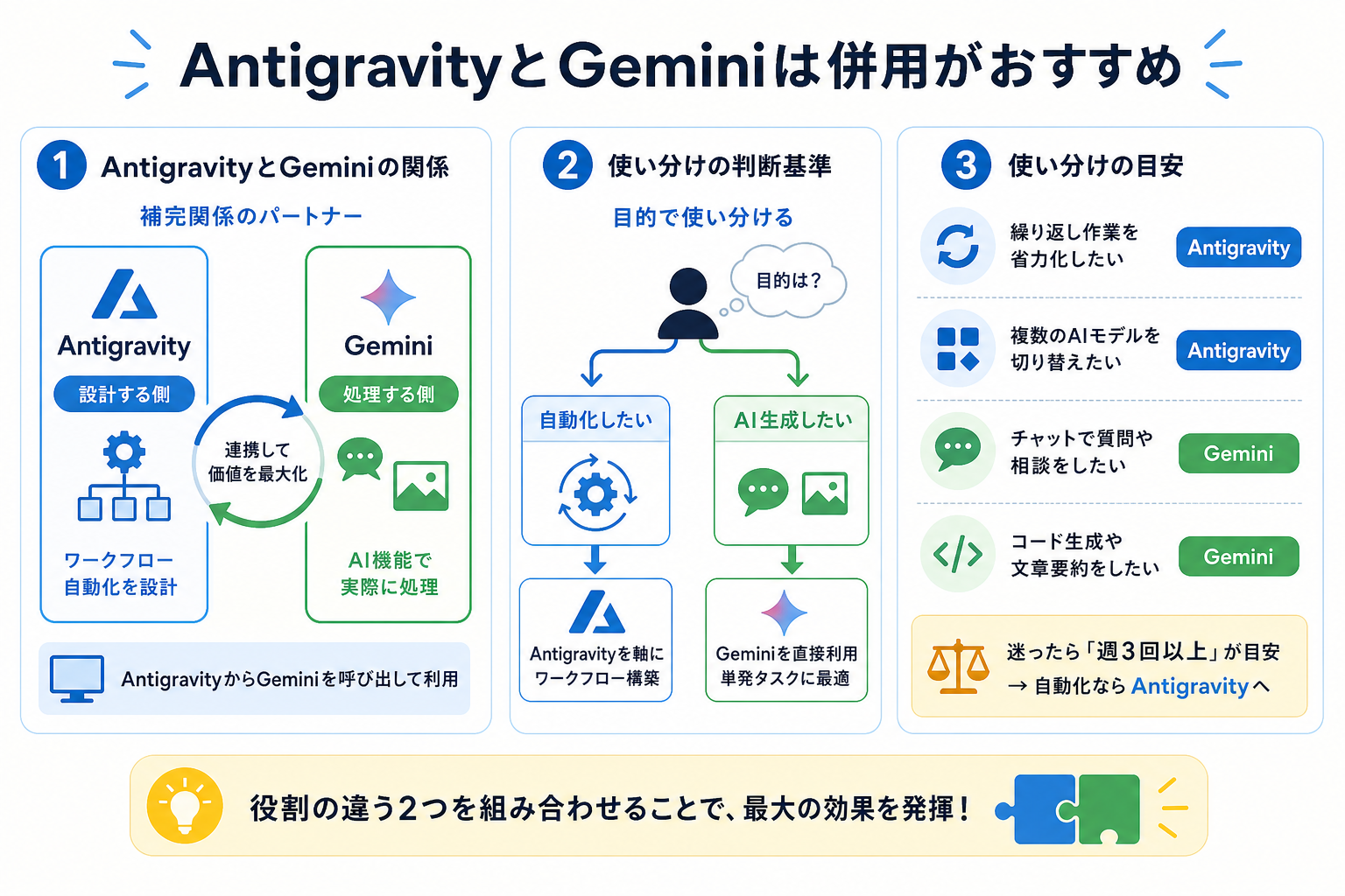 AntigravityとGeminiは併用がおすすめ
