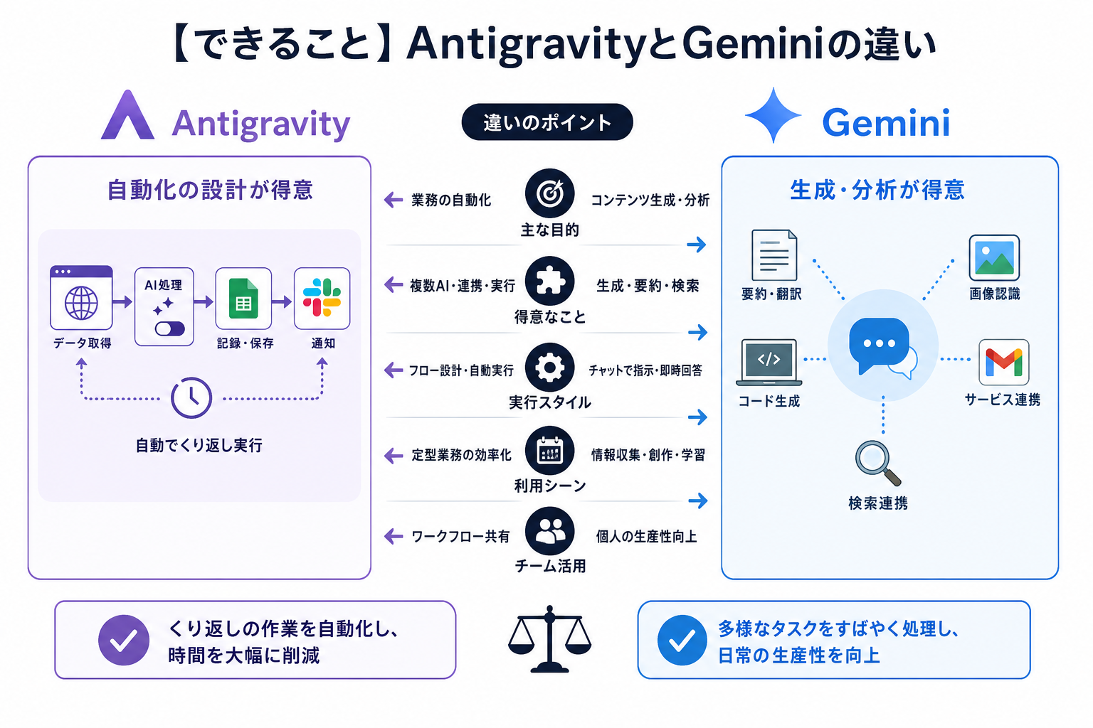 【できること】AntigravityとGeminiの違い