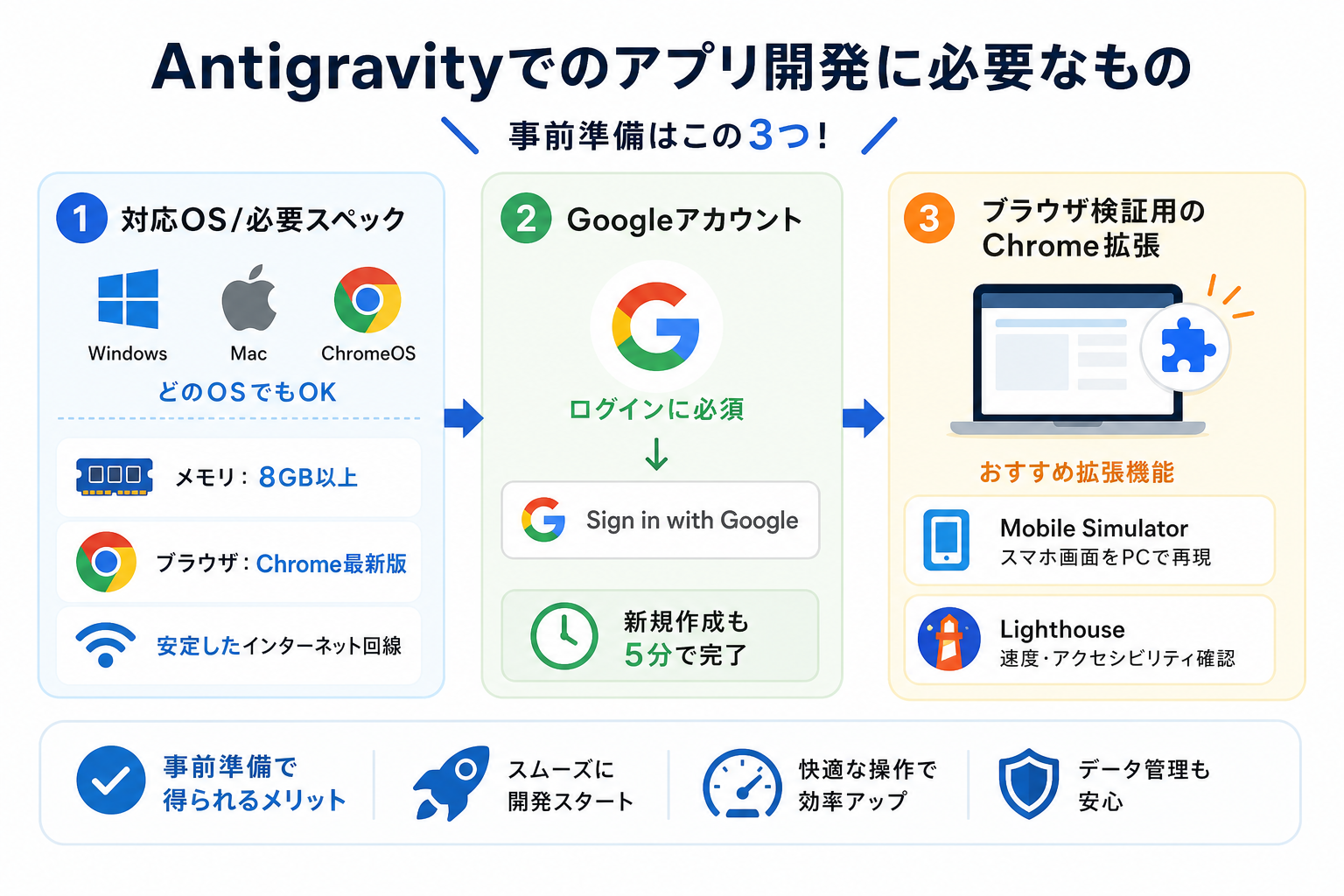 Antigravityでのアプリ開発に必要なもの