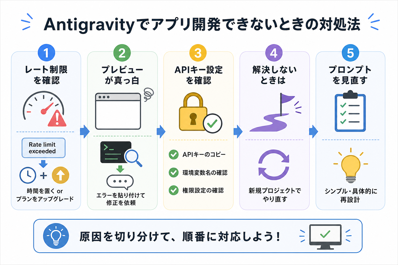 Antigravityでアプリ開発できないときの対処法